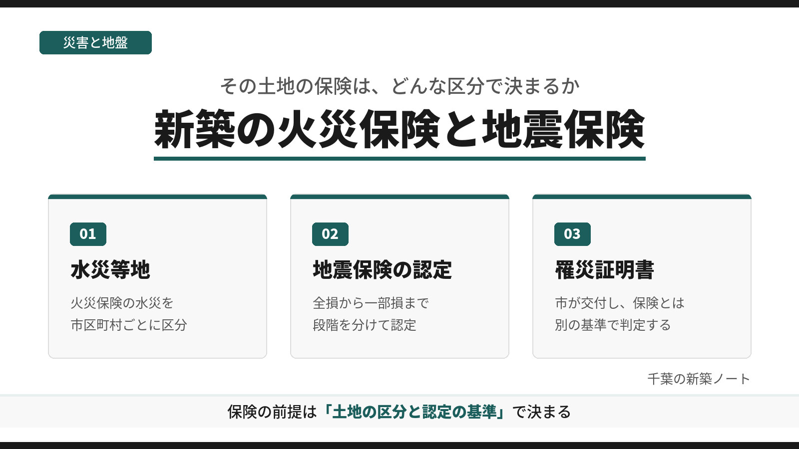 新築の家の火災保険と地震保険を、水災等地、地震保険の認定、罹災証明書の3つに分けて示した図。保険の前提は、土地の区分と認定の基準で決まることを示す