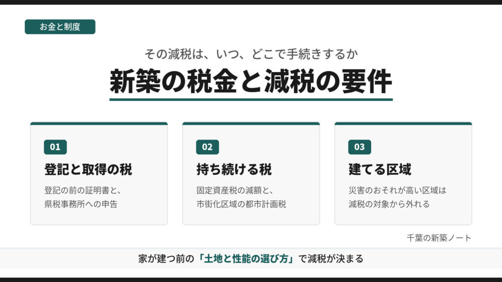 新築の住宅にかかる税金と減税の要件を、登記と取得の税、持ち続ける税、建てる区域の3つに分けて示した図。減税は、家が建つ前の土地と性能の選び方で決まることを示す