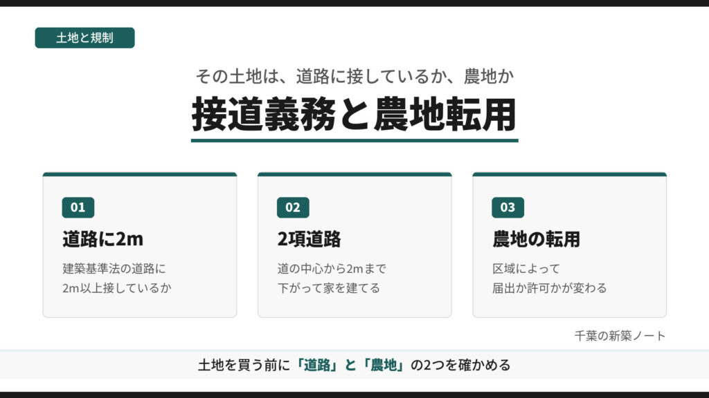 千葉県の接道義務と農地転用を、道路に2m接すること、2項道路、農地の転用の3つに分けて示した図。土地を買う前に、道路と農地の2つを確かめることを示す