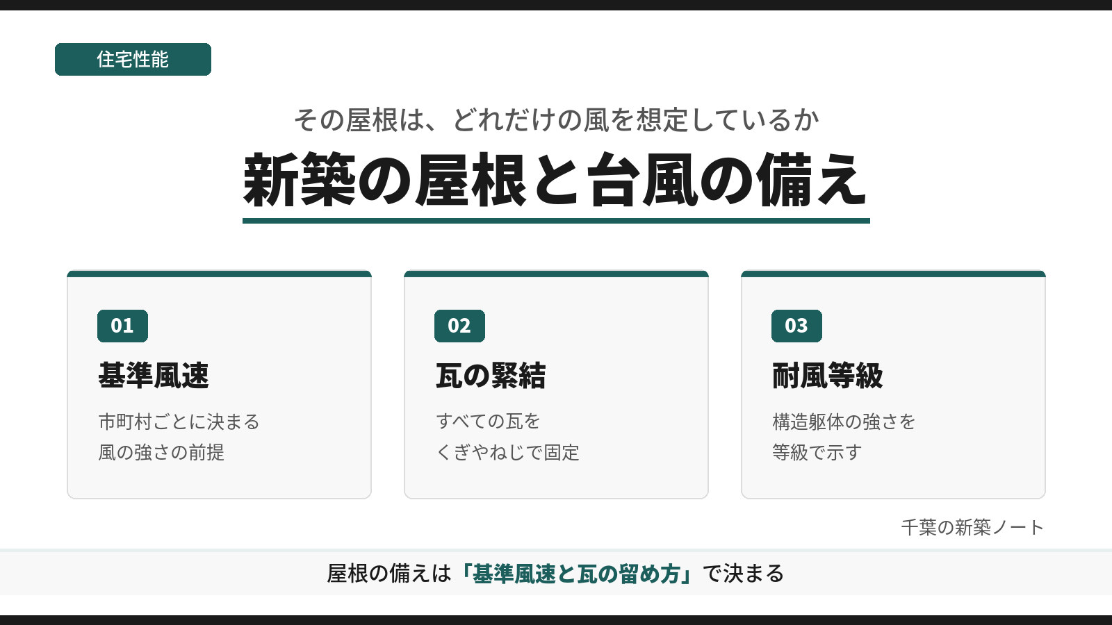 新築の家の屋根の台風対策を、基準風速、瓦の緊結、耐風等級の3つに分けて示した図。屋根の備えは、候補地の基準風速と瓦の留め方で決まることを示す
