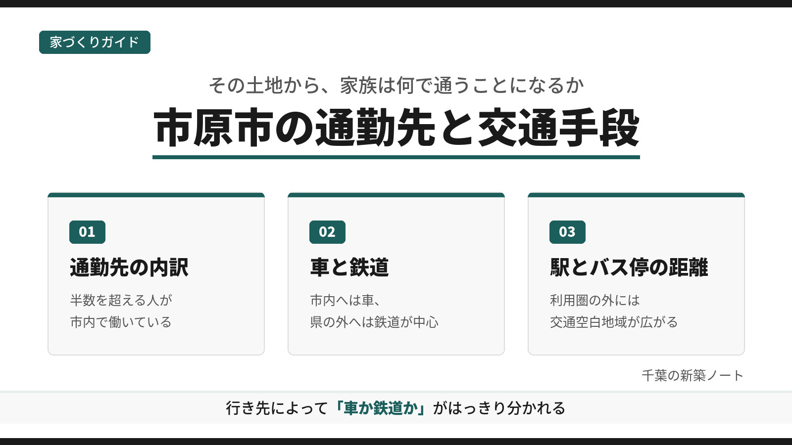 市原市の通勤先と交通手段を、通勤先の内訳、車と鉄道、駅とバス停の距離の3つに分けて示した図。行き先によって、車か鉄道かの使い分けがはっきり分かれることを示す