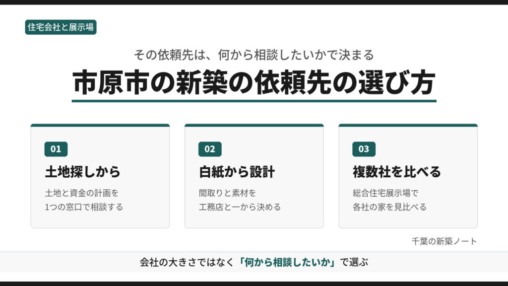 市原市の新築の依頼先の選び方を、土地探しから、白紙から設計、複数社を比べるの3つに分けて示した図。会社の大きさではなく、何から相談したいかで選ぶことを示す