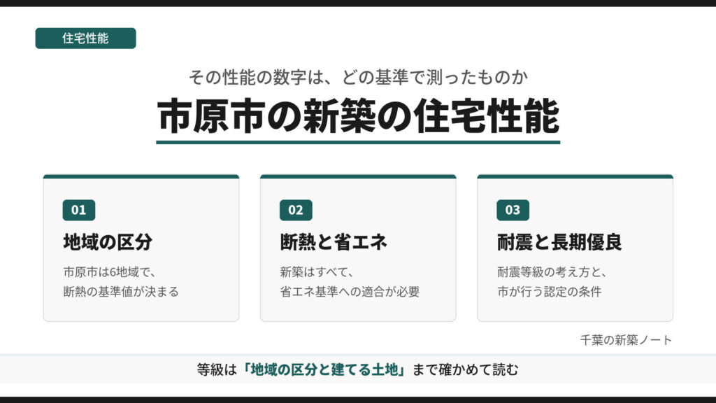 市原市の新築の住宅性能を、地域の区分、断熱と省エネ、耐震と長期優良住宅の3つに分けて示した図。等級は、地域の区分と建てる土地まで確かめて読むことを示す