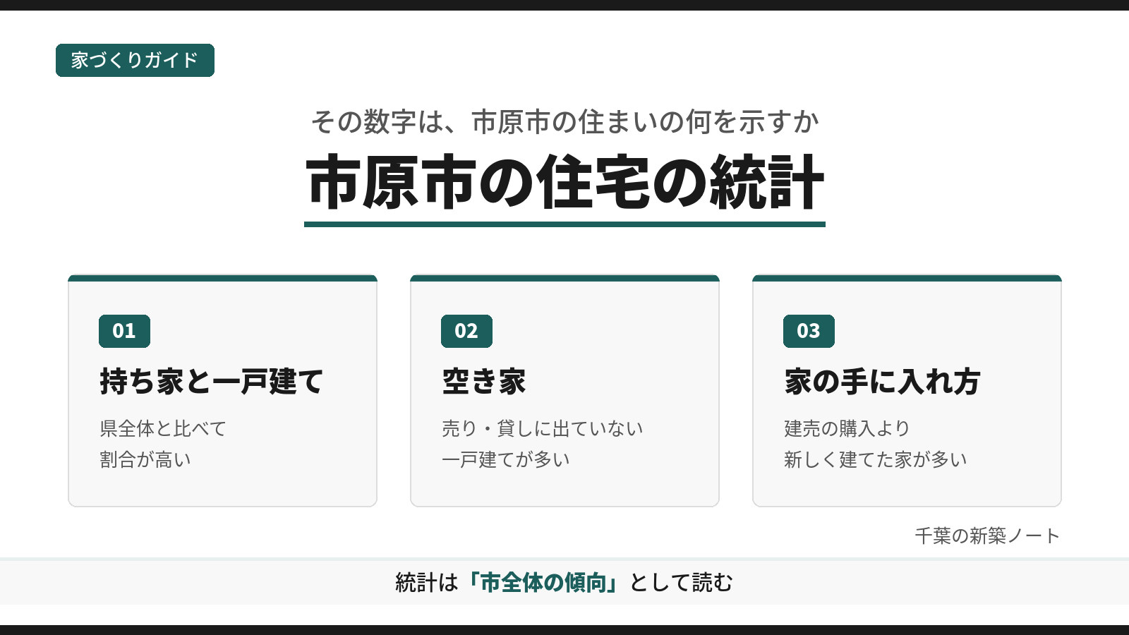 市原市の住宅の統計を、持ち家と一戸建て、空き家、家の手に入れ方の3つに分けて示した図。統計の数字は、町や地区ではなく市全体の傾向として読むことを示す