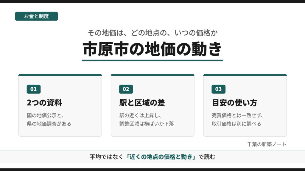 市原市の地価の動きを、2つの資料、駅と区域の差、目安としての使い方の3つに分けて示した図。地価は市の平均ではなく、近くの地点の価格と動きで読むことを示す