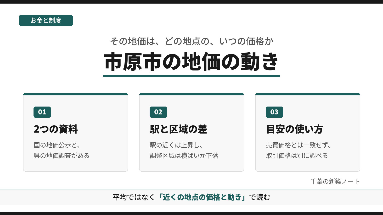 市原市の地価の動きを、2つの資料、駅と区域の差、目安としての使い方の3つに分けて示した図。地価は市の平均ではなく、近くの地点の価格と動きで読むことを示す