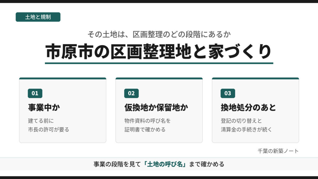 市原市の区画整理地での家づくりを、事業中か、仮換地か保留地か、換地処分のあとの3つに分けて示した図。事業の段階を見て、土地の呼び名まで確かめることを示す