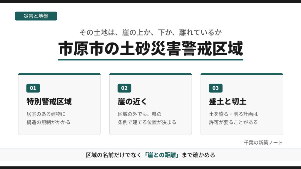 市原市の土砂災害警戒区域と家づくりを、特別警戒区域、崖の近く、盛土と切土の3つに分けて示した図。区域の名前だけでなく、崖との距離まで確かめることを示す