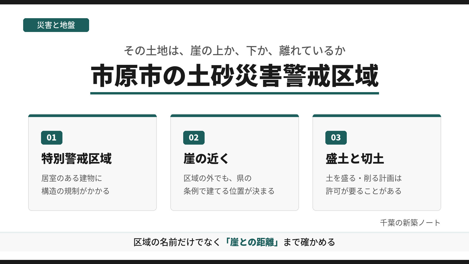 市原市の土砂災害警戒区域と家づくりを、特別警戒区域、崖の近く、盛土と切土の3つに分けて示した図。区域の名前だけでなく、崖との距離まで確かめることを示す