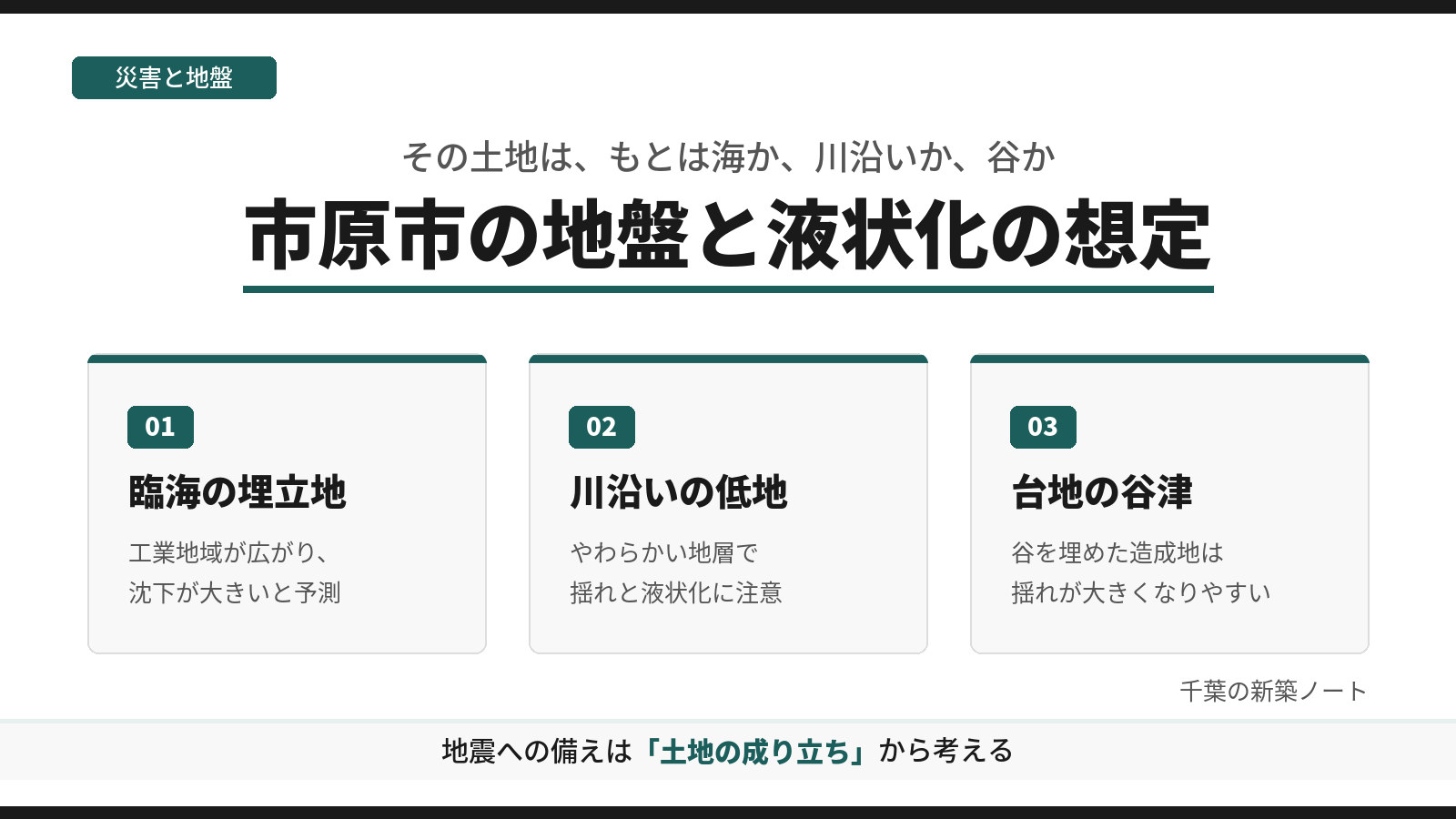 市原市の地盤と液状化を、臨海の埋立地、川沿いの低地、台地の谷津の3つに分けて示した図。地震への備えを、土地の成り立ちから考えることを示す