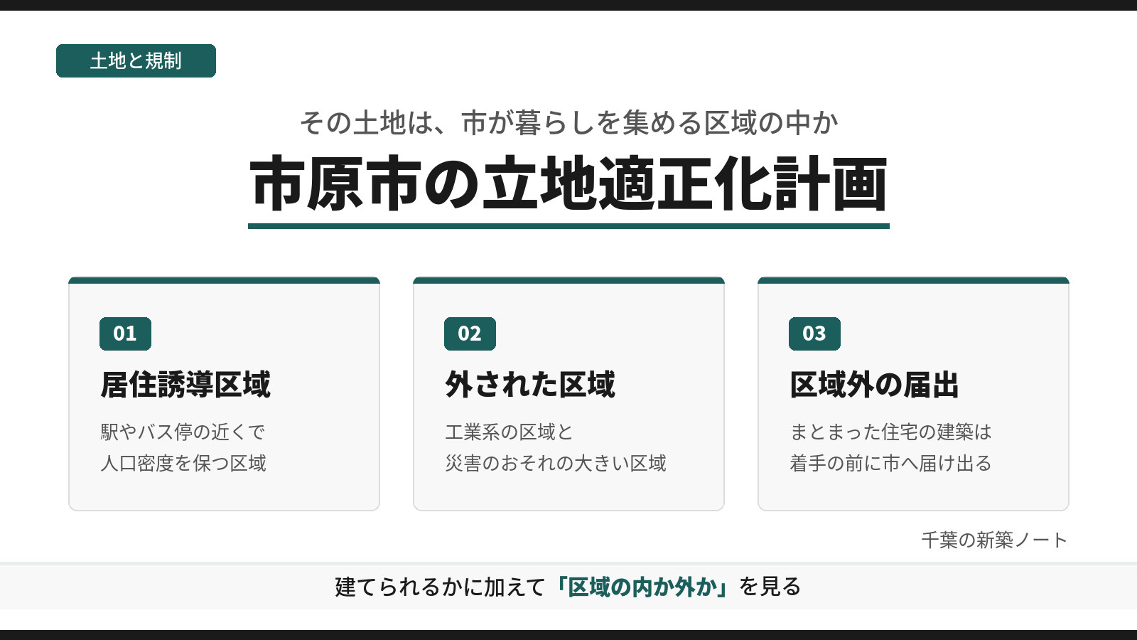 市原市の立地適正化計画と家づくりを、居住誘導区域、外された区域、区域外の届出の3つに分けて示した図。建てられるかに加えて、区域の内か外かを見ることを示す