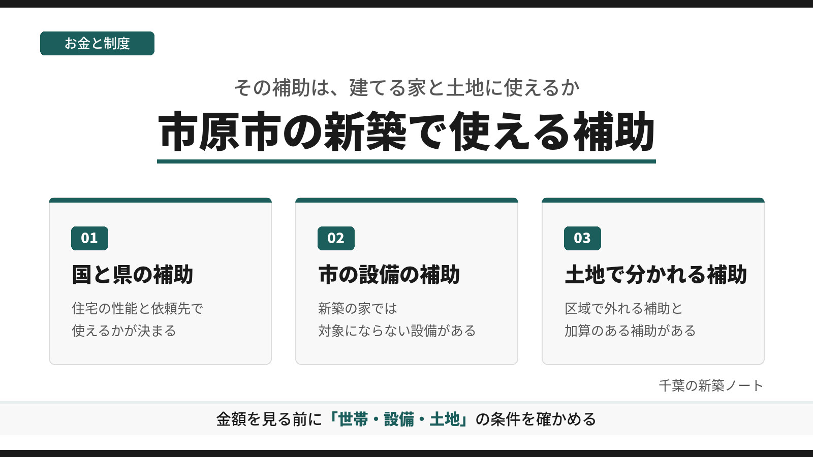 市原市の新築で使える補助を、国と県の補助、市の設備の補助、土地で分かれる補助の3つに分けて示した図。金額を見る前に、世帯・設備・土地の条件を確かめることを示す