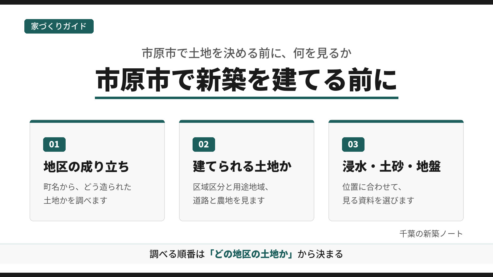 市原市で新築を建てる前の確かめ方を、地区の成り立ち、建てられる土地か、浸水・土砂・地盤の3つに分けて示した図。どの地区の土地かで、調べる順番が決まることを示す
