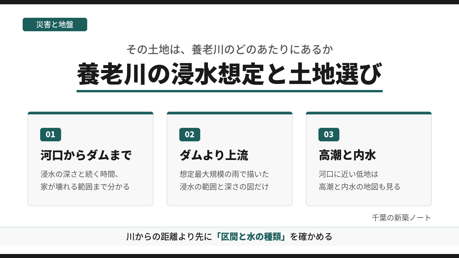 養老川の浸水想定を、河口からダムまで・ダムより上流・高潮と内水の3つに分けて示した図。川からの距離より先に、区間と水の種類を確かめることを示す