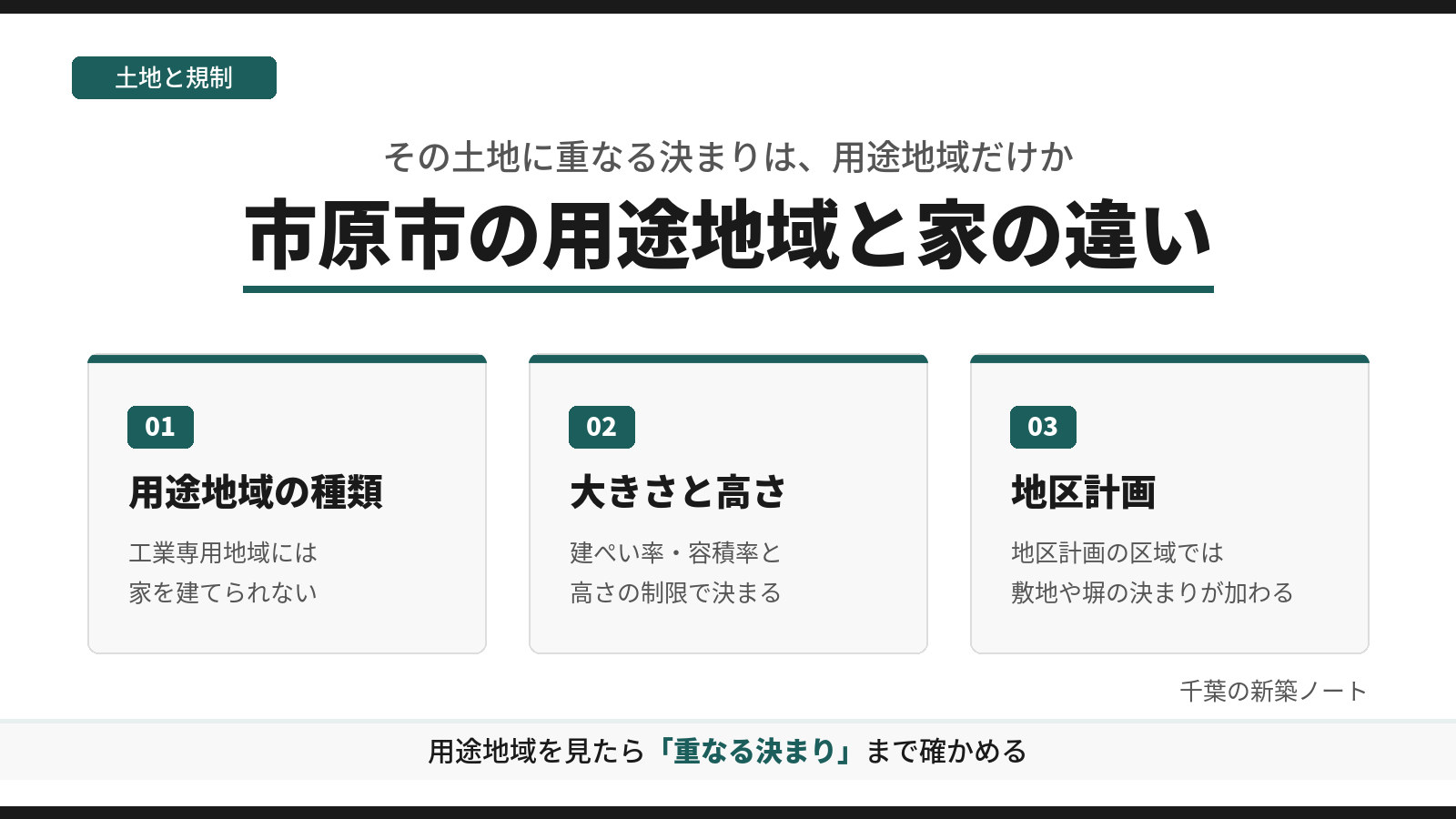市原市の用途地域と家の違いを、用途地域の種類、大きさと高さ、地区計画の3つに分けて示した図。用途地域を見たら、同じ土地に重なる決まりまで確かめることを示す